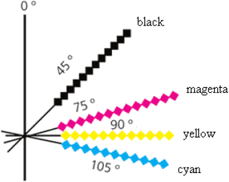 Varying screen angles in halftoning